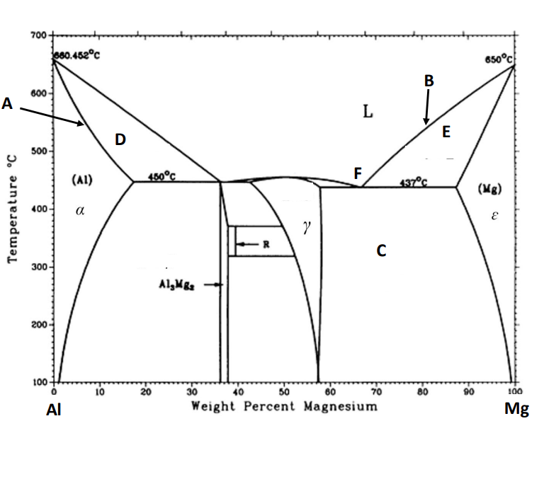 Solved f. Using the equilibrium phase diagram of Figure 1, | Chegg.com