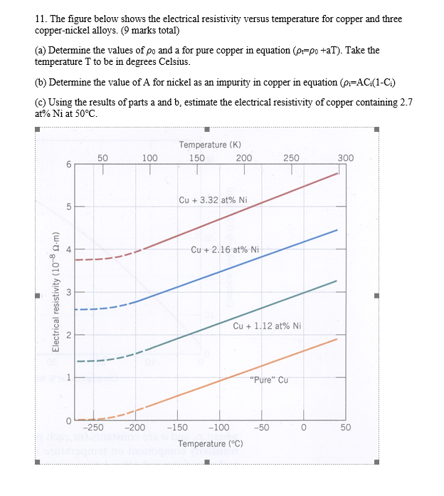 Solved 11. The figure below shows the electrical resistivity