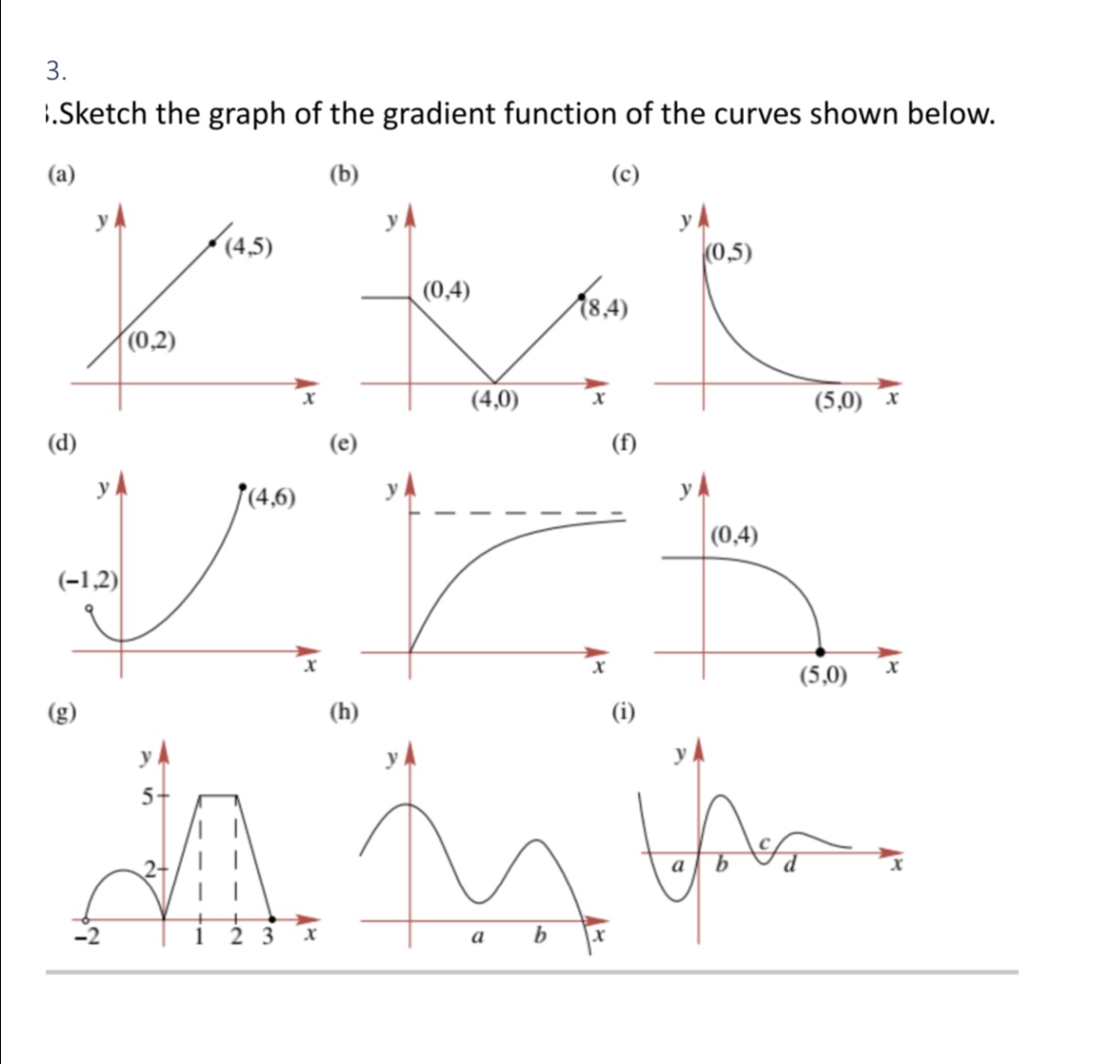 Solved i.Sketch the graph of the gradient function of the | Chegg.com