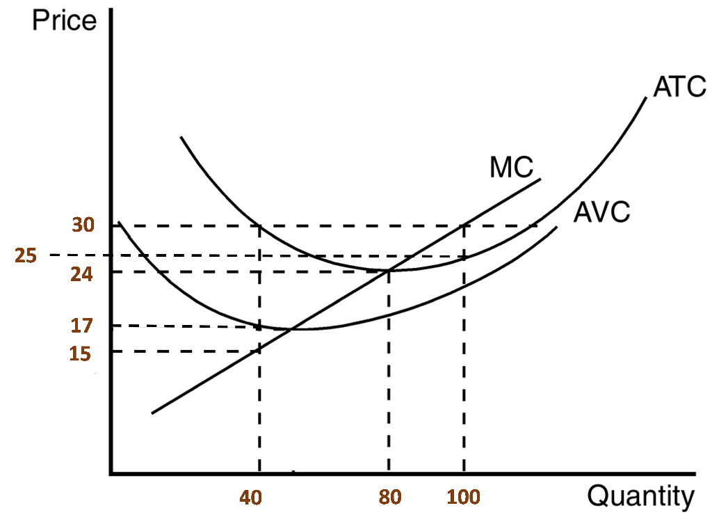 Solved The figure below depicts the cost structure of a firm | Chegg.com