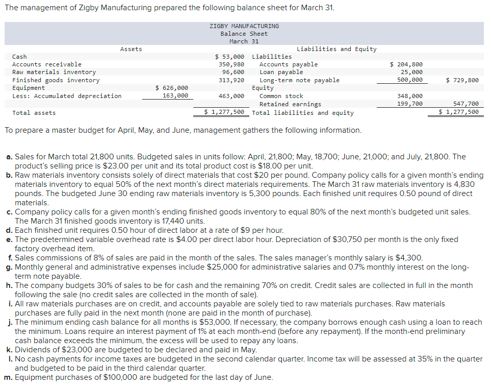 Solved The management of Zigby Manufacturing prepared the