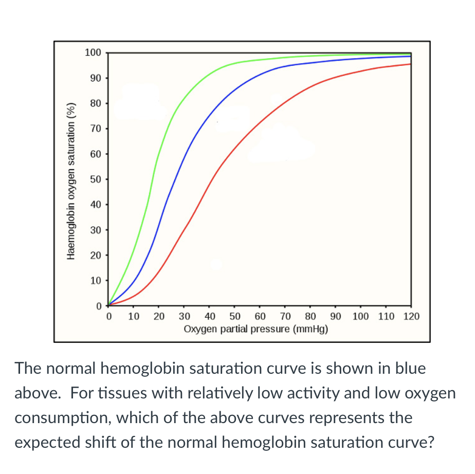 Solved 100 90 80 70 60 Haemoglobin oxygen saturation (%) 50 | Chegg.com