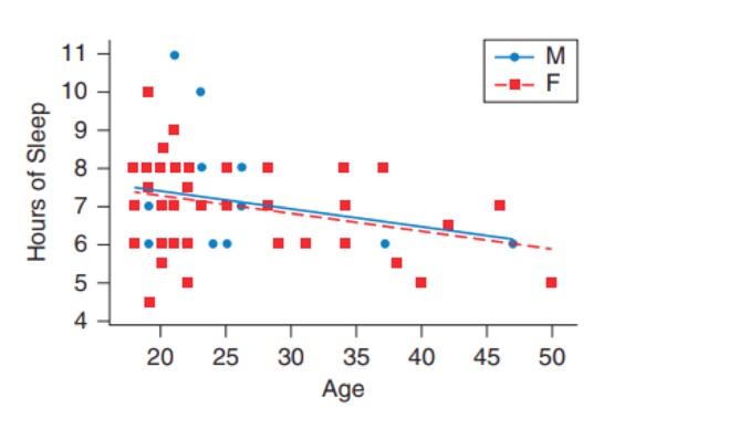 Solved 4. The scatterplot below shows the age in years and | Chegg.com