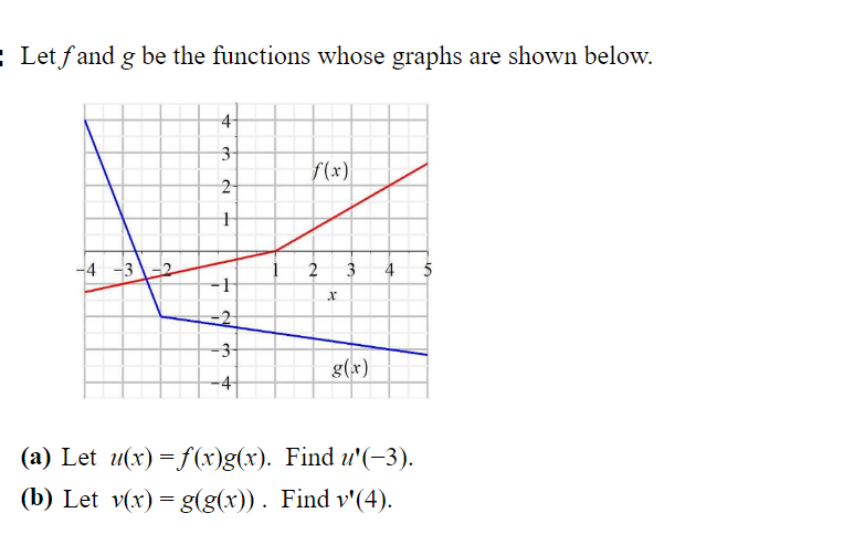 Solved Let f and g be the functions whose graphs are shown | Chegg.com