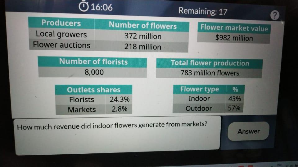 Solved How much revenue did indoor flowers generate from