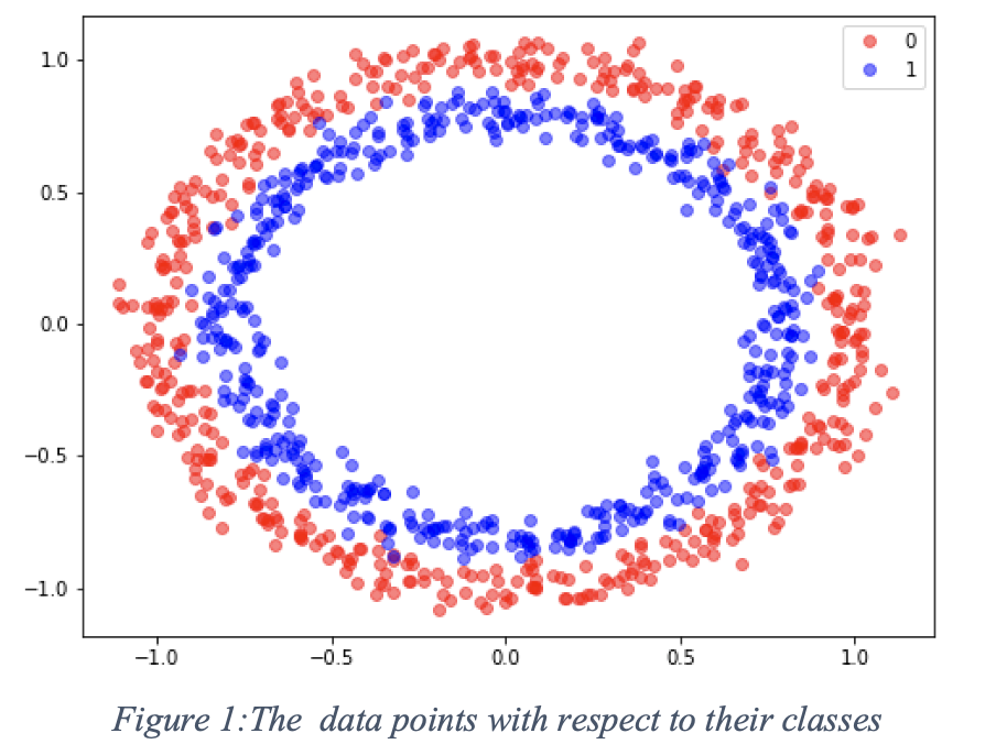 Solved The script generates a random dataset for a | Chegg.com