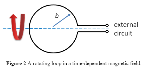 Solved 2. A rotating loop in a time-dependent magnetic | Chegg.com