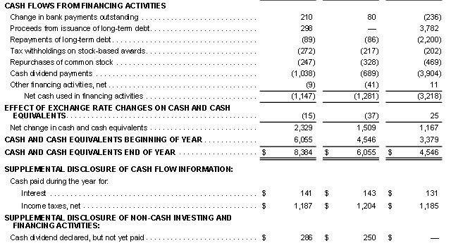 Solved Analyze net change in financial activities. Include | Chegg.com