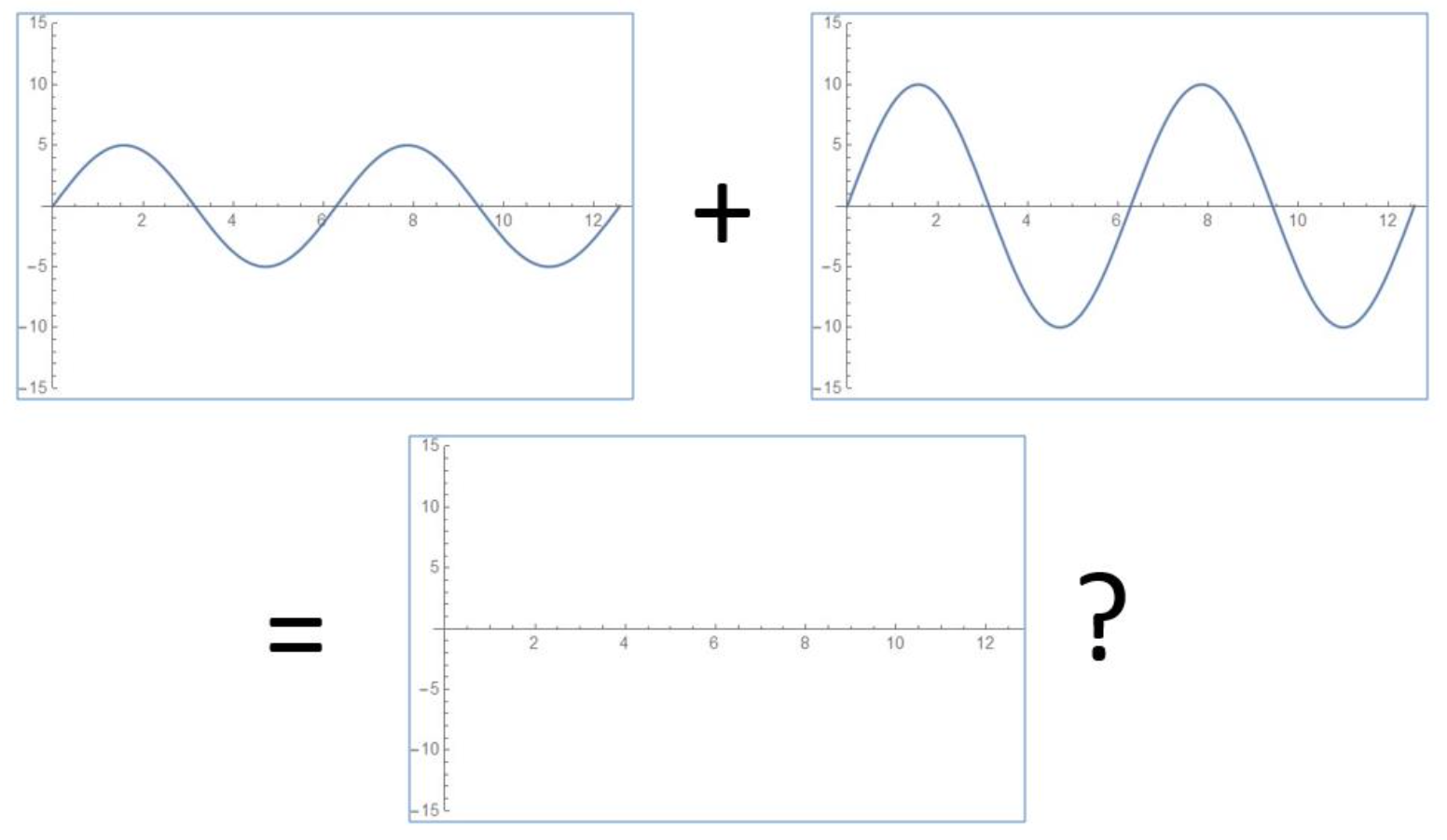 Solved 1. The following waves are added together according | Chegg.com