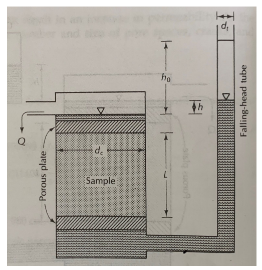 Solved How do I calculate hydraulic conductivity with a