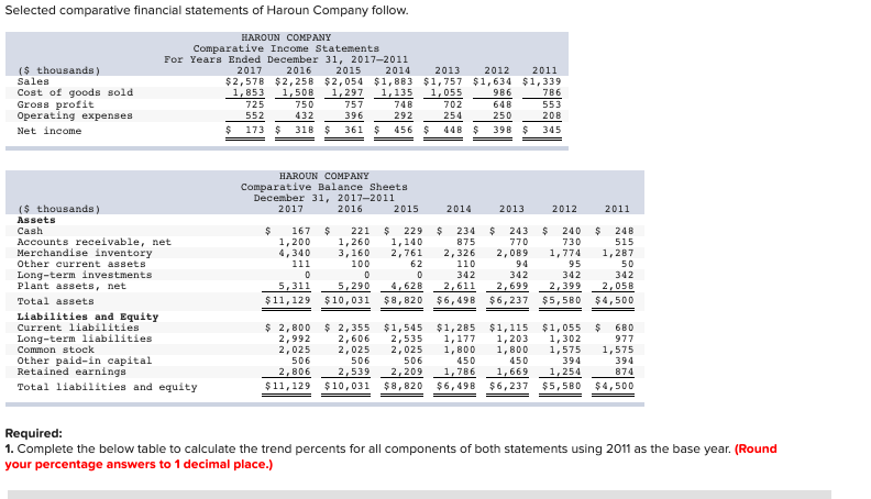 Solved Selected comparative financial statements of Haroun | Chegg.com