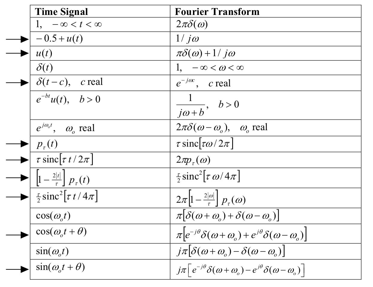 Solved Prove the following Fourier transform pair table | Chegg.com