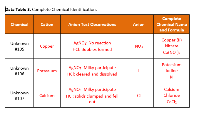 mn element cation or anion