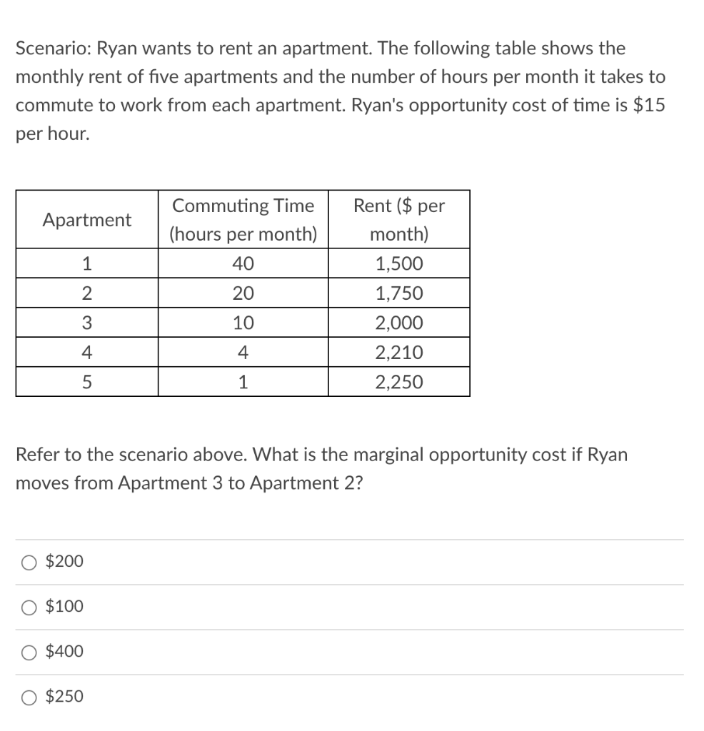 Solved Scenario: Ryan wants to rent an apartment. The | Chegg.com