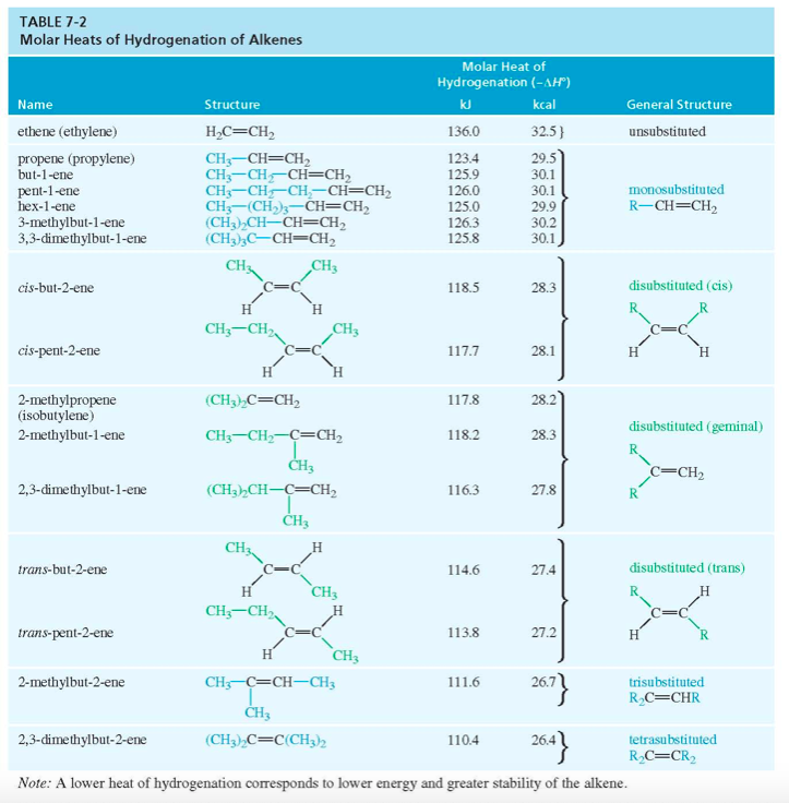 stability-of-alkenes-mcc-organic-chemistry