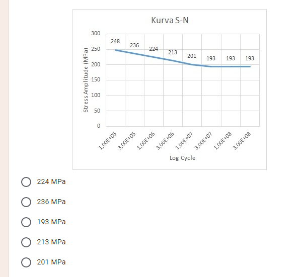 Solved The following figure shows the fatigue test results | Chegg.com