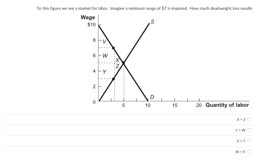 Solved ?In This Figure We See A Market For Labor. Imagine A | Chegg.com