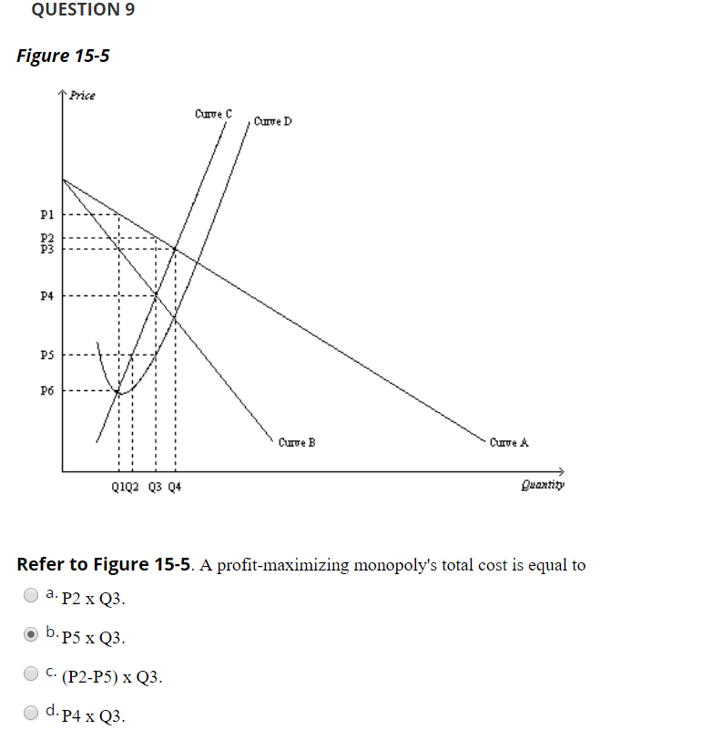 Solved QUESTION 9 Figure 15-5 Price Curve C Curve D P1 P3 P4 | Chegg.com