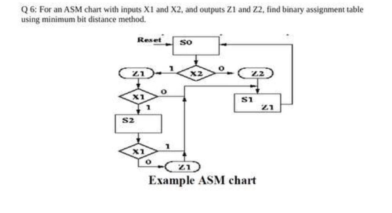 Solved Q6: For an ASM chart with inputs X1 and X2, and | Chegg.com