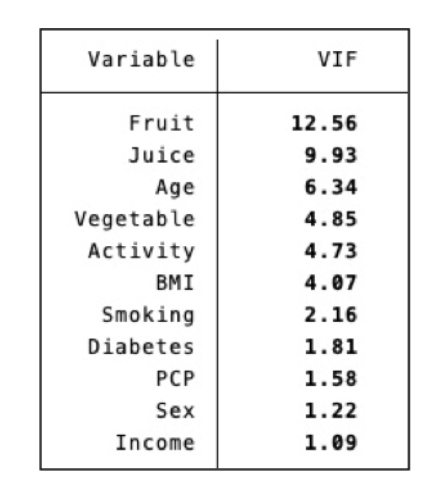 Solved 1. Below shows Variance Inflation Factor (VIF) of | Chegg.com