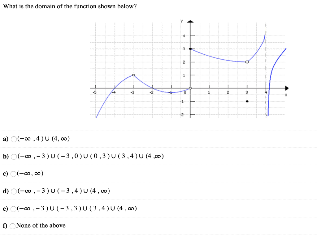 Solved What Is The Domain Of The Function Shown Below Chegg Com