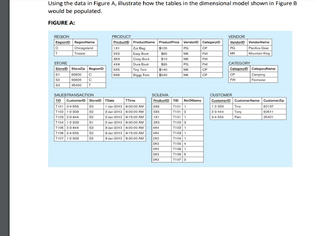 Solved Using the data in Figure A, illustrate how the tables | Chegg.com
