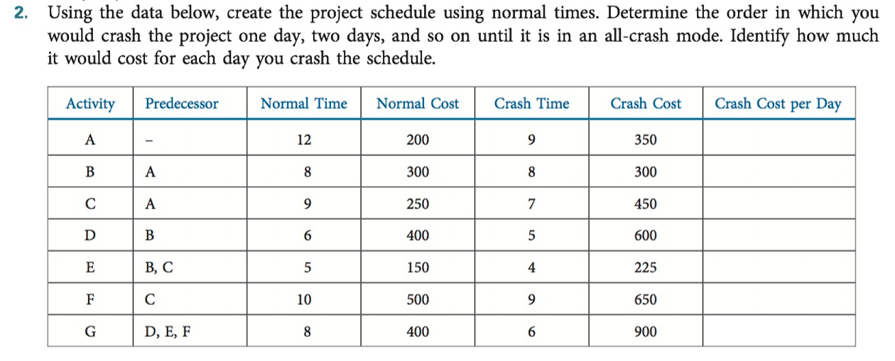 Solved 2. Using the data below, create the project schedule | Chegg.com