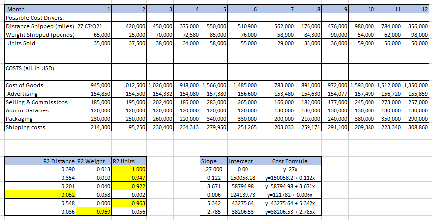 2 3 4 5 6 8 9 10 11 12 Month Possible Cost Drivers: | Chegg.com