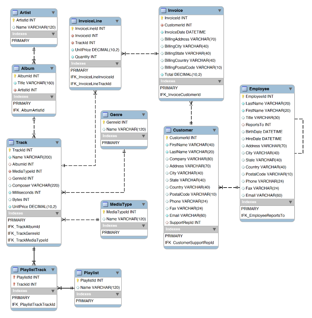 Solved The ER diagram for data is here above: INPUT: import | Chegg.com