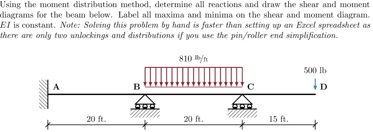 Solved Using The Moment Distribution Method, Determine All | Chegg.com