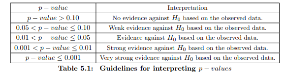 Solved p-value Interpretation p-value > 0.10 No evidence | Chegg.com