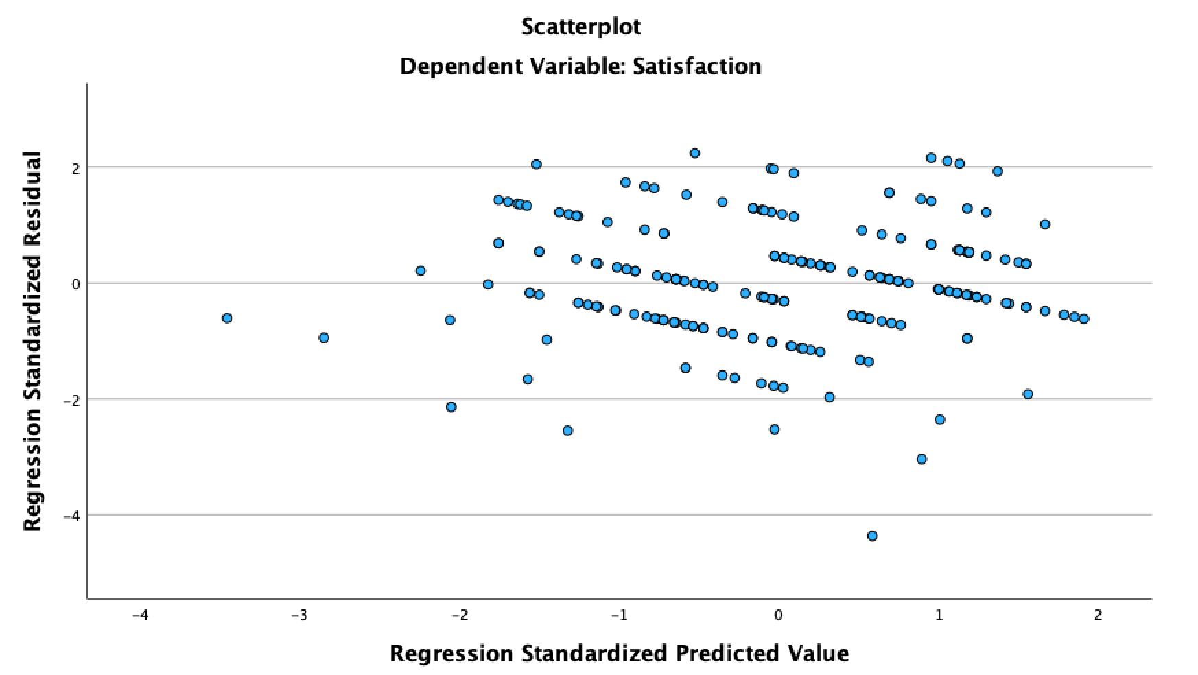 Solved 1) What Are The Four Major Assumptions Of Regression | Chegg.com