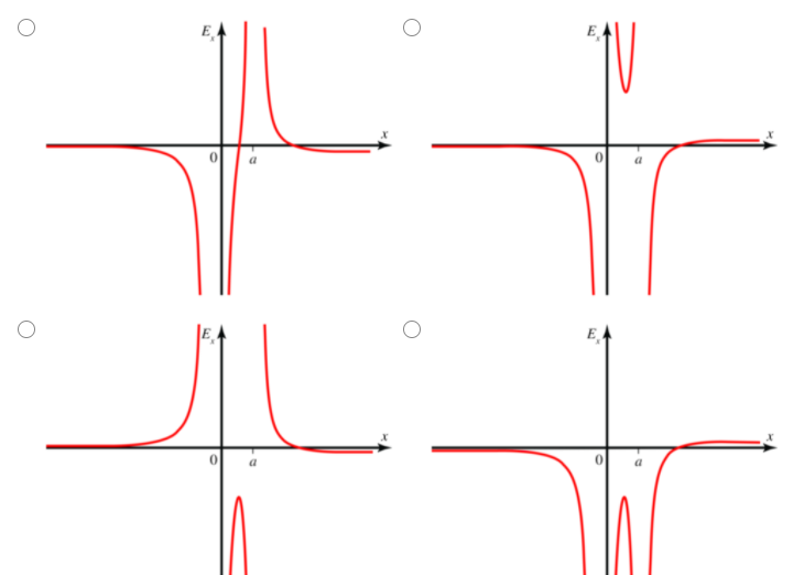 Solved A charge qı = -3q is at the origin, and a charge q2 = | Chegg.com