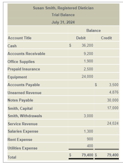 Solved Susan Smith, Registered Dietician Trial Balance July | Chegg.com