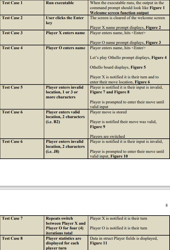\begin{tabular}{|l|l|l|}
\hline Test Case 7 & Repeats switch between Player \( \mathbf{X} \) and Player \( \mathbf{O} \) for