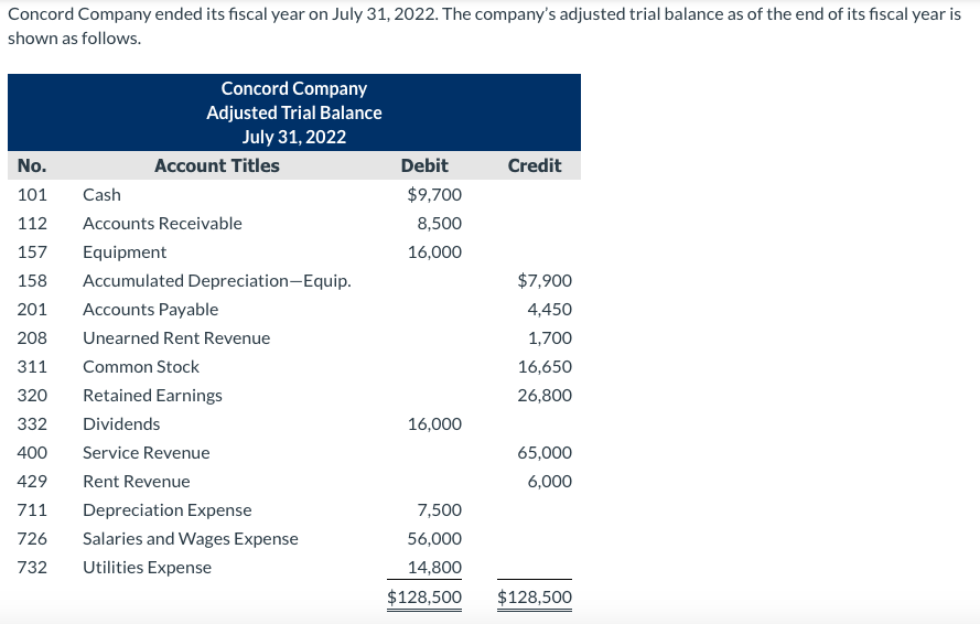 Solved Concord Company ended its fiscal year on July 31, | Chegg.com