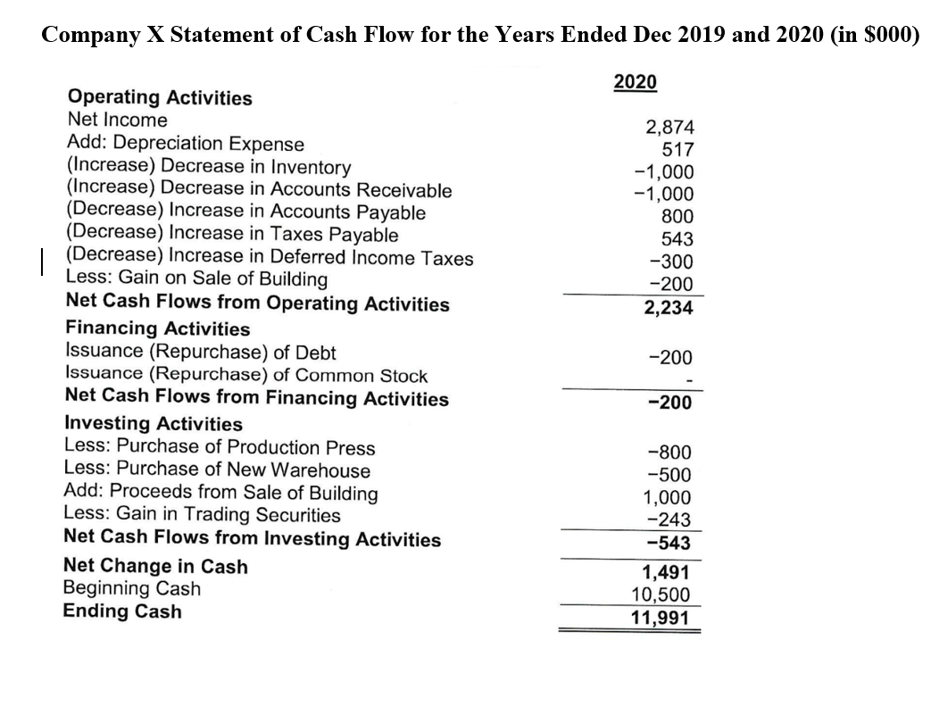 Company X Income Statements for the Years Ended Dec | Chegg.com