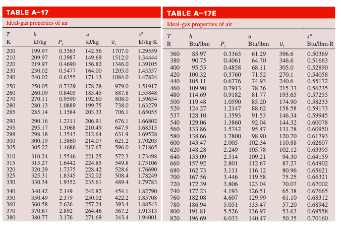 Need to create GUI through MATLAB for table A-17 and | Chegg.com