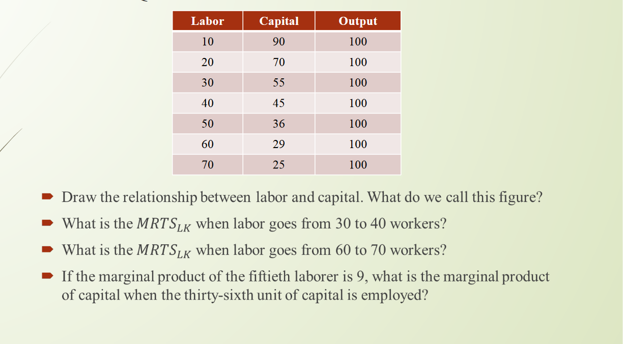 Solved Draw the relationship between labor and capital. What | Chegg.com