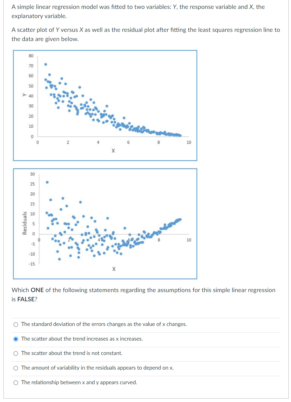Solved A simple linear regression model was fitted to two | Chegg.com