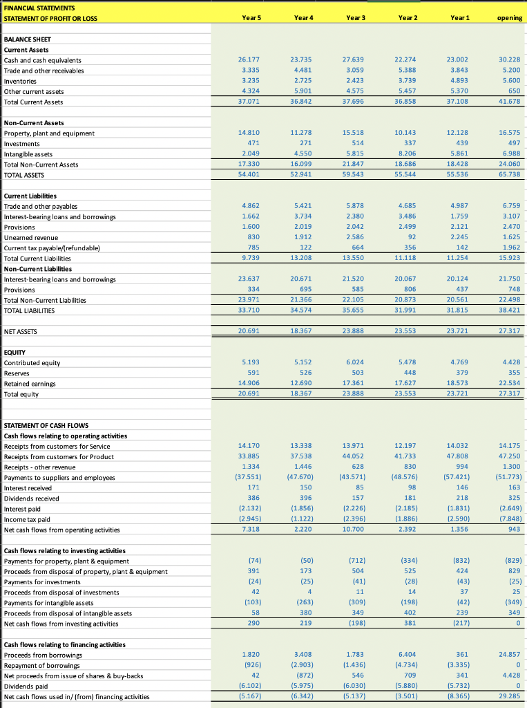 Solved FINANCIAL STATEMENTS STATEMENT OF PROFIT OR LOSS Year Chegg com
