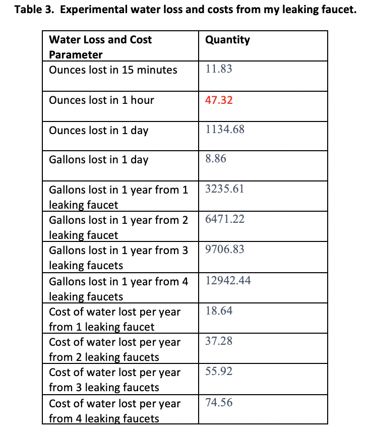 Solved Table 3. Experimental water loss and costs from my