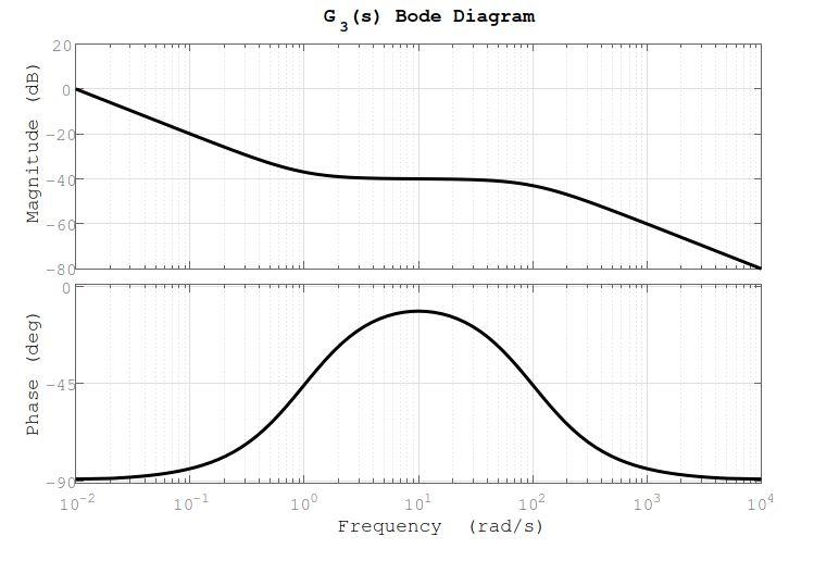 Solved 3. Inferring Transfer Functions from Bode Plots: Find | Chegg.com