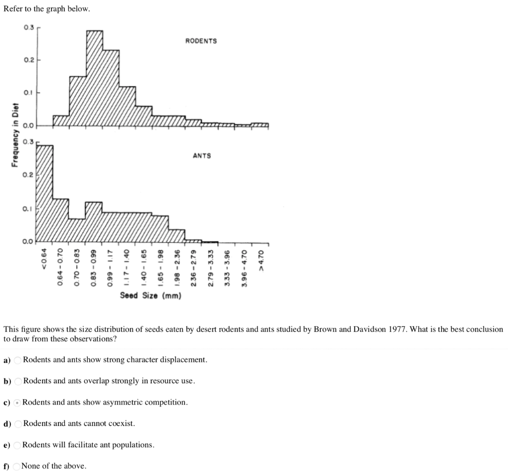Refer to the graph below. RODENTS Frequency in Diet | Chegg.com