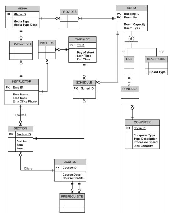 The diagram below represents a partial solution (ERD | Chegg.com