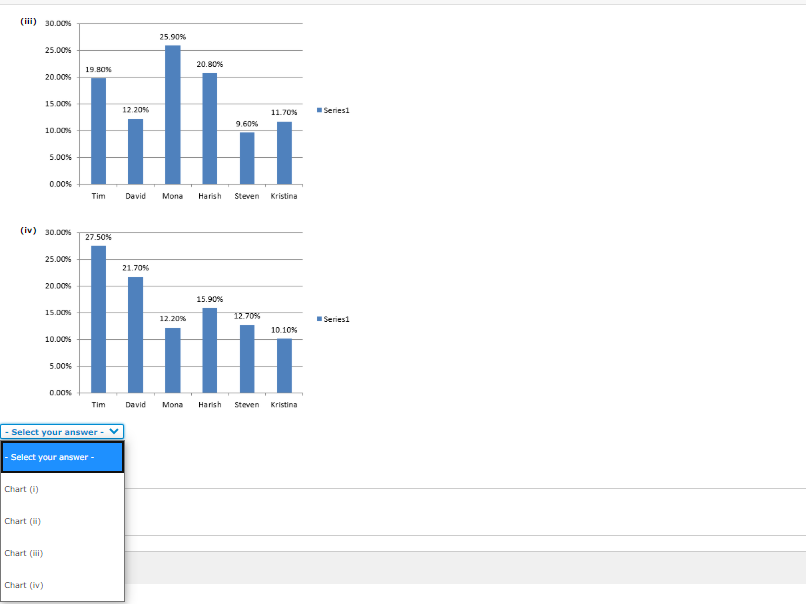 (ili) 30.00% 25.90% 25.00% 20.80% 19 ron 20.00% 15.00% 12.20% 11.70% senesi 9.6096 10.00% 5.00% 0.00% tim david mona harish s