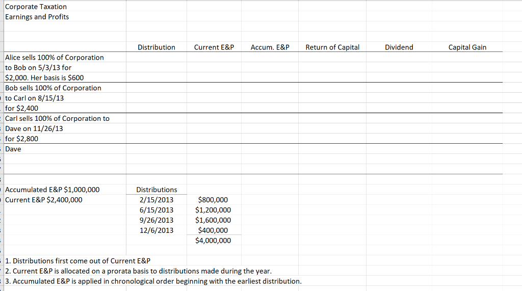 1. Distributions first come out of Current E&P 2. | Chegg.com