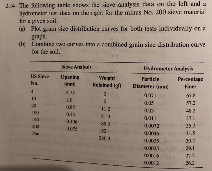 Solved 2.14 The Following Table Shows The Sieve Analysis | Chegg.com