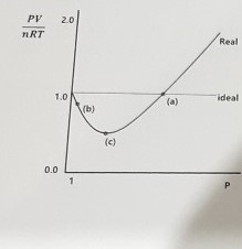 Solved This is an illustration of PV/NRT graphs for entities | Chegg.com