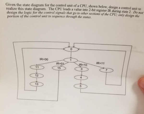Solved Given the state diagram for the control unit of a | Chegg.com